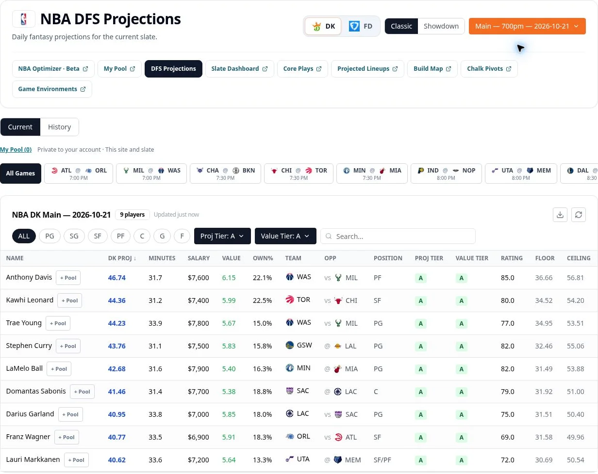 Actual NBA Projections Main slate with Proj Tier A and Value Tier A selected, showing nine players, projected minutes, salaries and Add to Pool controls